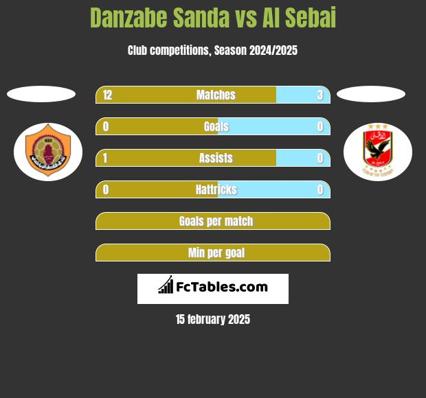 Danzabe Sanda vs Al Sebai h2h player stats