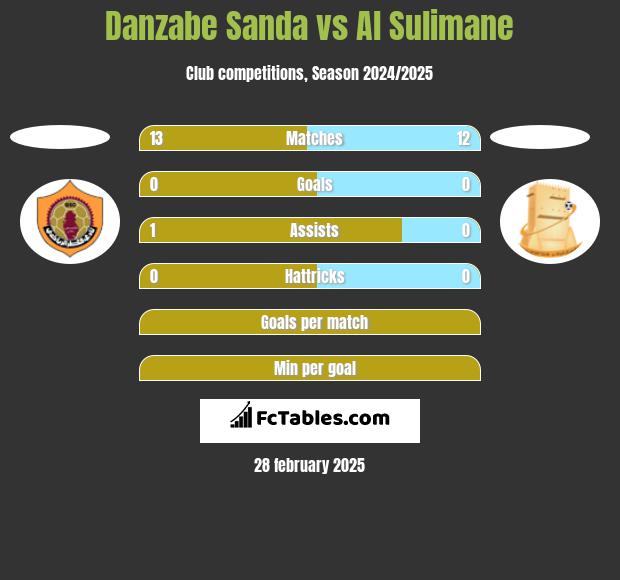 Danzabe Sanda vs Al Sulimane h2h player stats