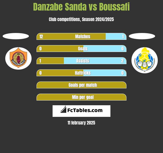 Danzabe Sanda vs Boussafi h2h player stats