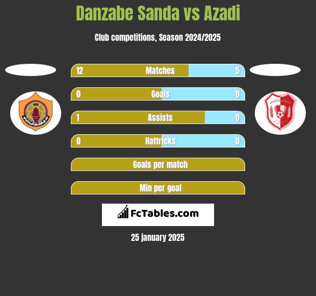 Danzabe Sanda vs Azadi h2h player stats