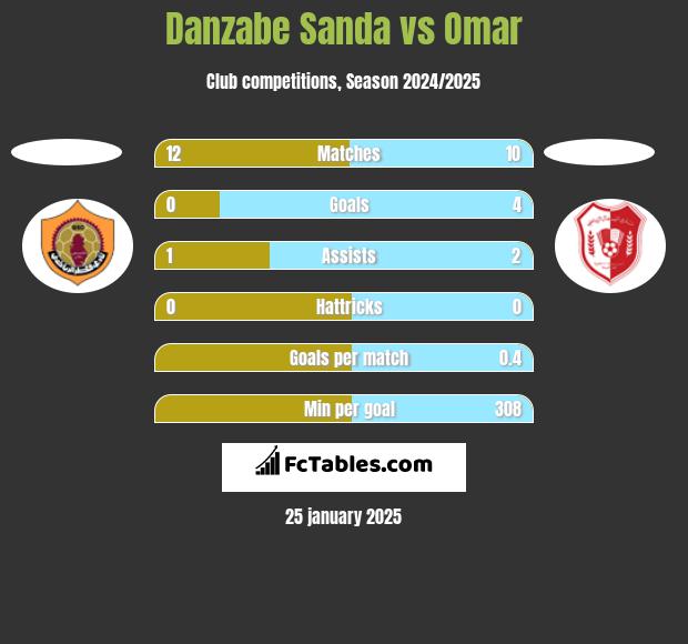 Danzabe Sanda vs Omar h2h player stats