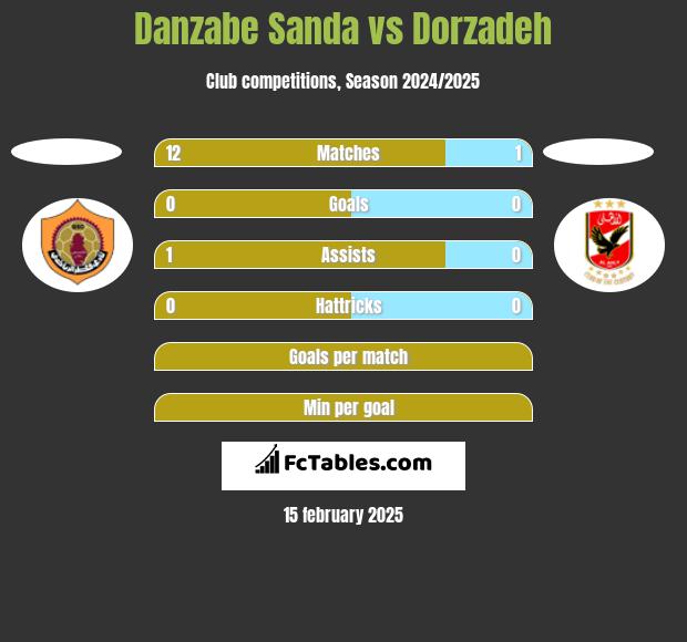 Danzabe Sanda vs Dorzadeh h2h player stats