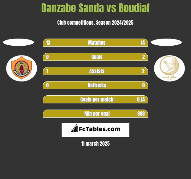 Danzabe Sanda vs Boudiaf h2h player stats