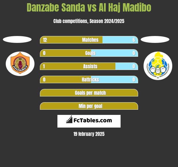 Danzabe Sanda vs Al Haj Madibo h2h player stats