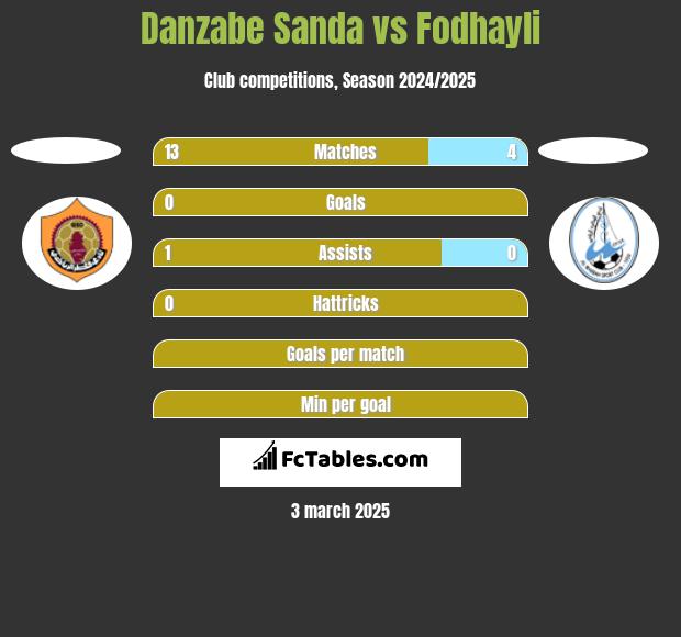 Danzabe Sanda vs Fodhayli h2h player stats