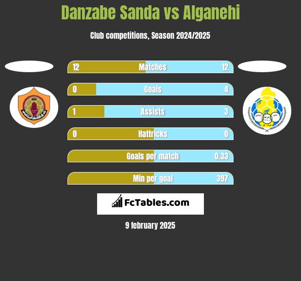 Danzabe Sanda vs Alganehi h2h player stats