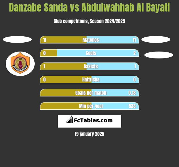 Danzabe Sanda vs Abdulwahhab Al Bayati h2h player stats