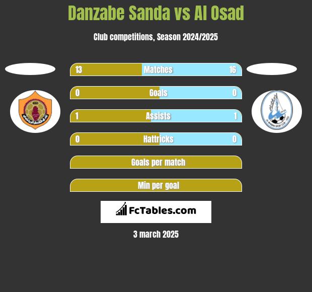 Danzabe Sanda vs Al Osad h2h player stats