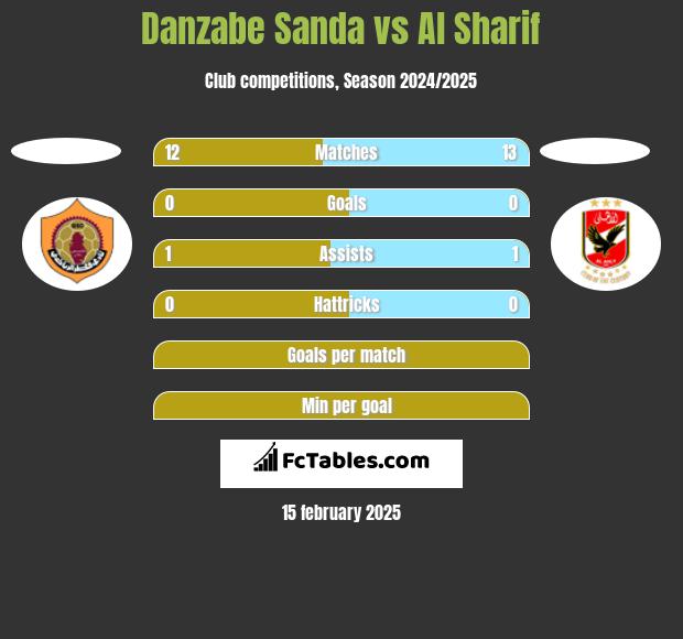 Danzabe Sanda vs Al Sharif h2h player stats