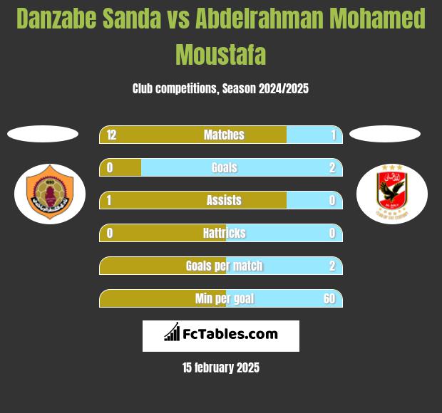 Danzabe Sanda vs Abdelrahman Mohamed Moustafa h2h player stats