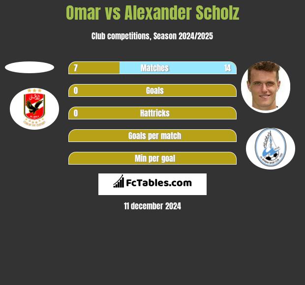 Omar vs Alexander Scholz h2h player stats