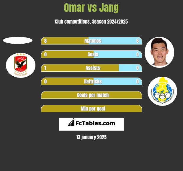 Omar vs Jang h2h player stats