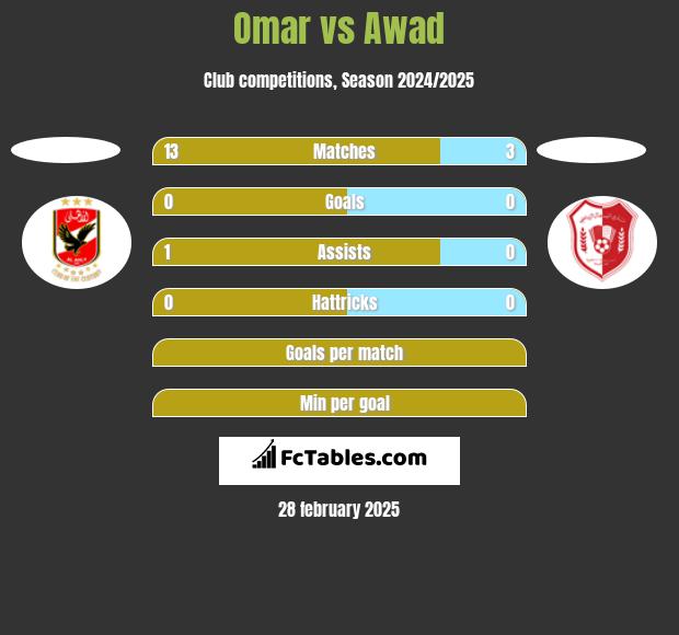 Omar vs Awad h2h player stats