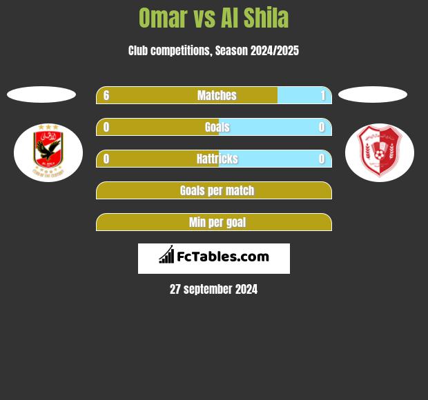 Omar vs Al Shila h2h player stats