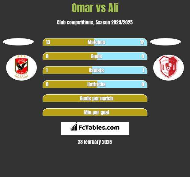 Omar vs Ali h2h player stats