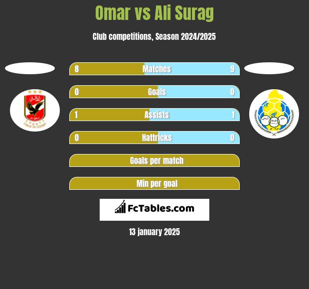 Omar vs Ali Surag h2h player stats