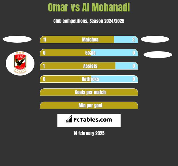 Omar vs Al Mohanadi h2h player stats