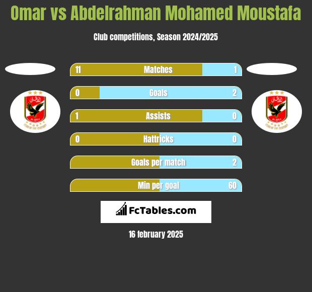 Omar vs Abdelrahman Mohamed Moustafa h2h player stats