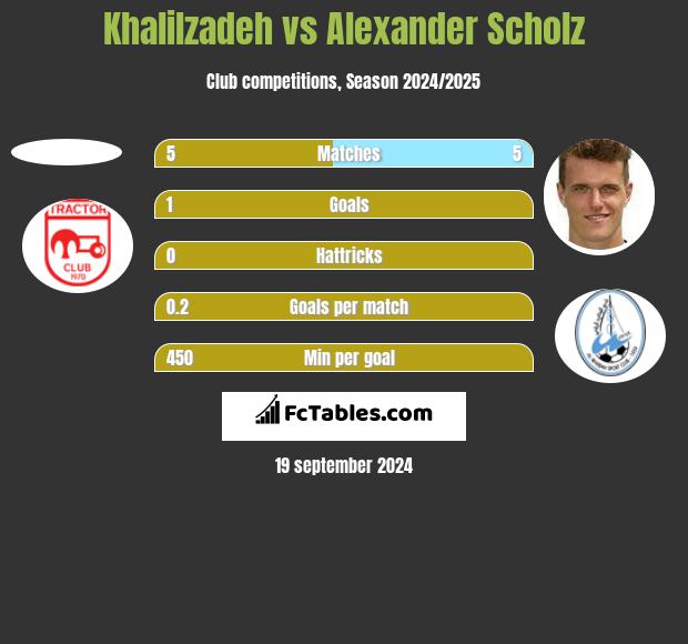 Khalilzadeh vs Alexander Scholz h2h player stats