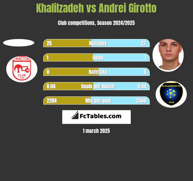 Khalilzadeh vs Andrei Girotto h2h player stats