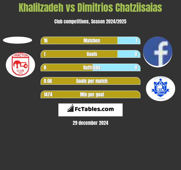 Khalilzadeh vs Dimitrios Chatziisaias h2h player stats