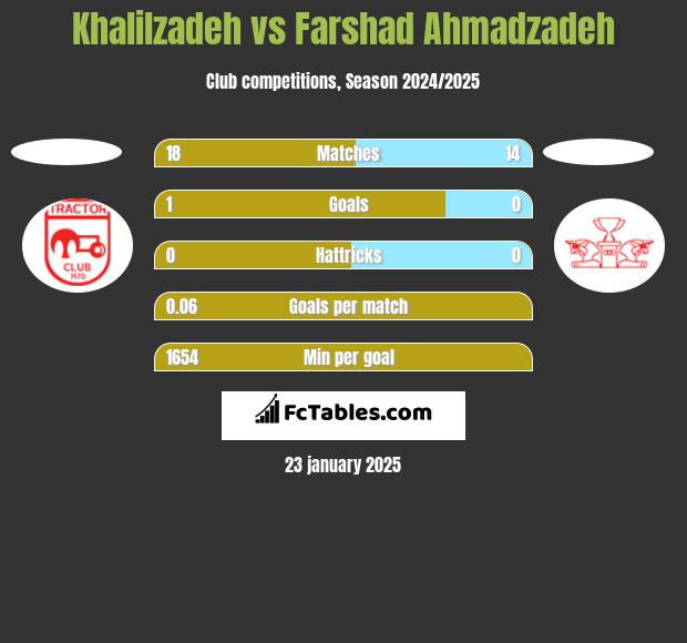 Khalilzadeh vs Farshad Ahmadzadeh h2h player stats