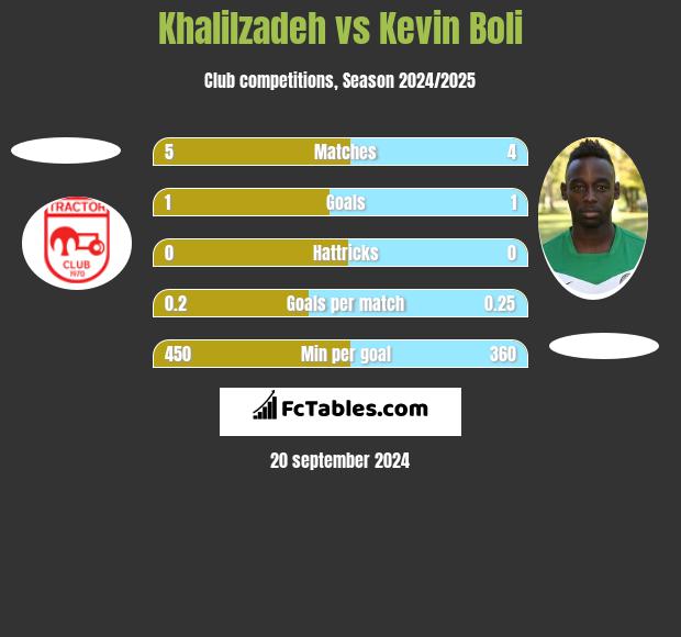 Khalilzadeh vs Kevin Boli h2h player stats