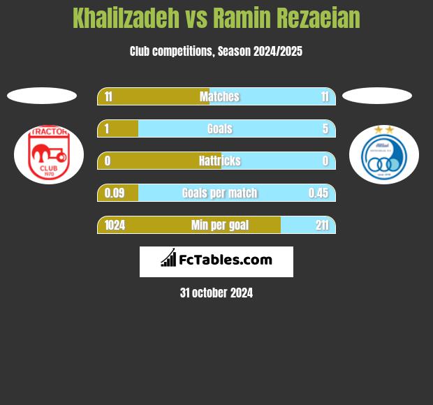 Khalilzadeh vs Ramin Rezaeian h2h player stats