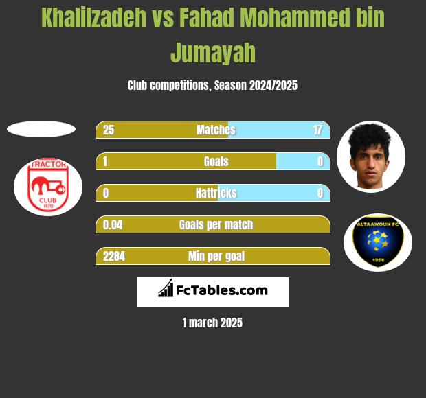 Khalilzadeh vs Fahad Mohammed bin Jumayah h2h player stats