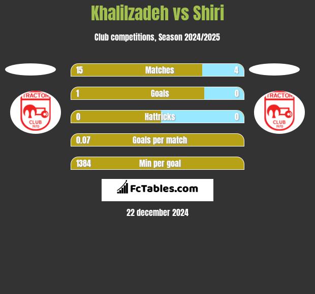 Khalilzadeh vs Shiri h2h player stats