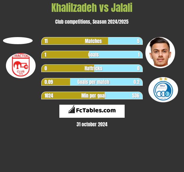 Khalilzadeh vs Jalali h2h player stats