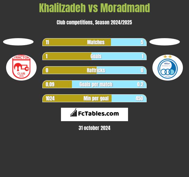 Khalilzadeh vs Moradmand h2h player stats