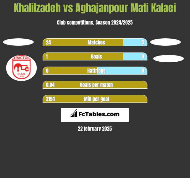 Khalilzadeh vs Aghajanpour Mati Kalaei h2h player stats