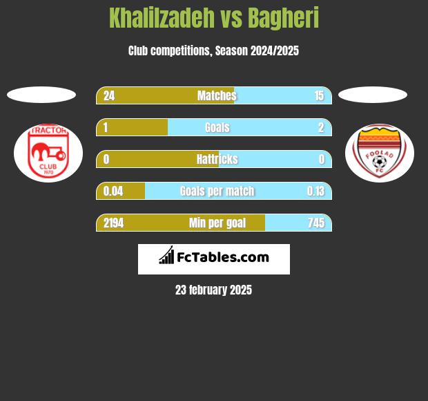 Khalilzadeh vs Bagheri h2h player stats