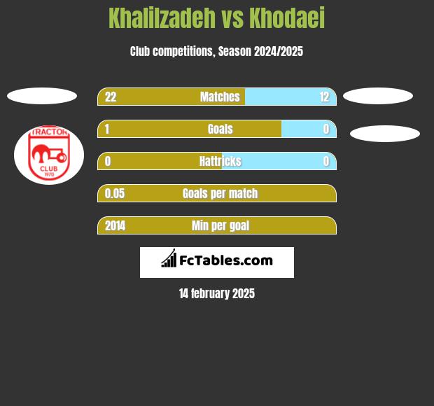 Khalilzadeh vs Khodaei h2h player stats