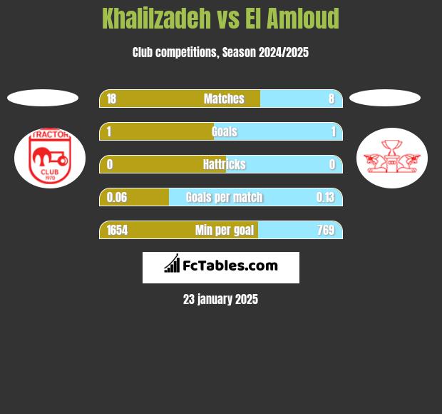 Khalilzadeh vs El Amloud h2h player stats