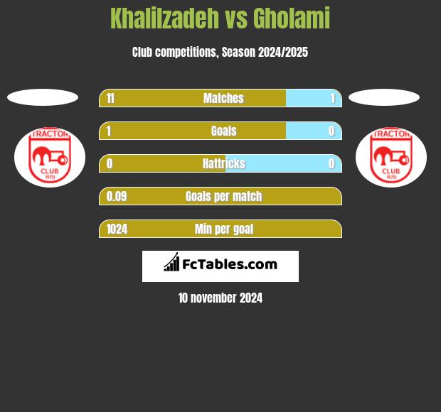 Khalilzadeh vs Gholami h2h player stats