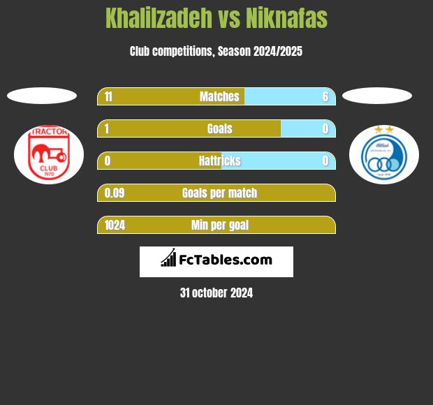 Khalilzadeh vs Niknafas h2h player stats