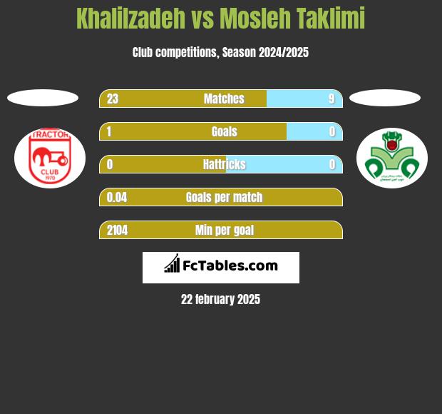 Khalilzadeh vs Mosleh Taklimi h2h player stats