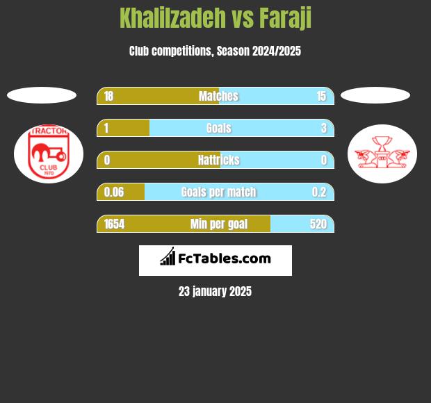 Khalilzadeh vs Faraji h2h player stats