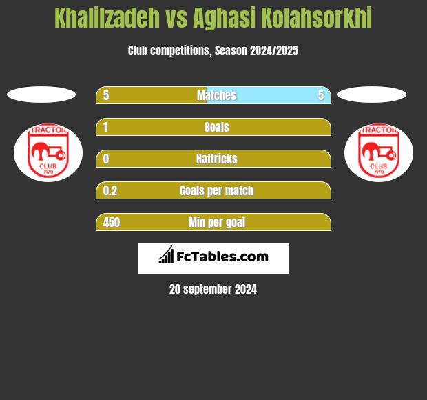 Khalilzadeh vs Aghasi Kolahsorkhi h2h player stats