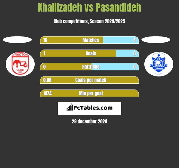 Khalilzadeh vs Pasandideh h2h player stats