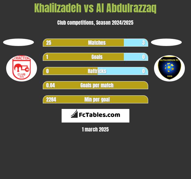 Khalilzadeh vs Al Abdulrazzaq h2h player stats