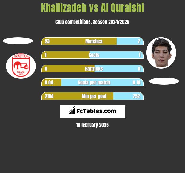 Khalilzadeh vs Al Quraishi h2h player stats