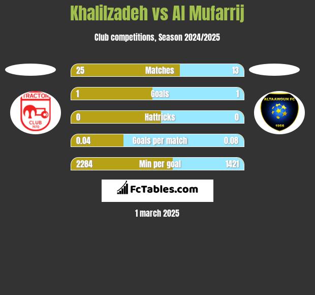 Khalilzadeh vs Al Mufarrij h2h player stats