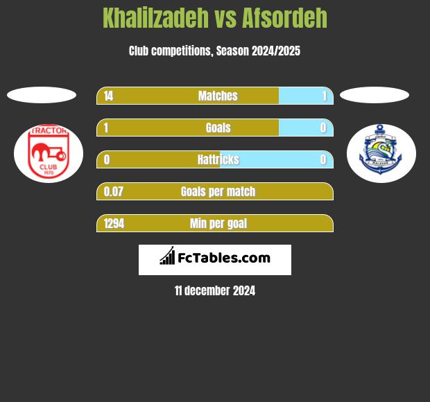 Khalilzadeh vs Afsordeh h2h player stats