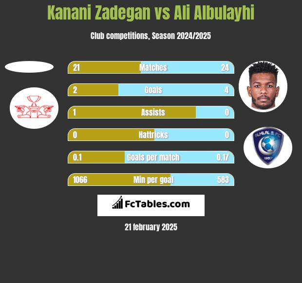 Kanani Zadegan vs Ali Albulayhi h2h player stats