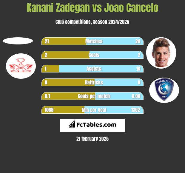 Kanani Zadegan vs Joao Cancelo h2h player stats