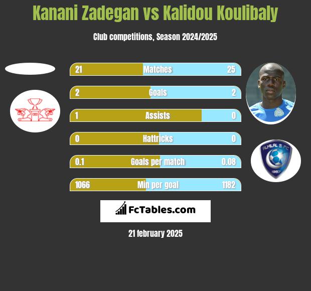 Kanani Zadegan vs Kalidou Koulibaly h2h player stats