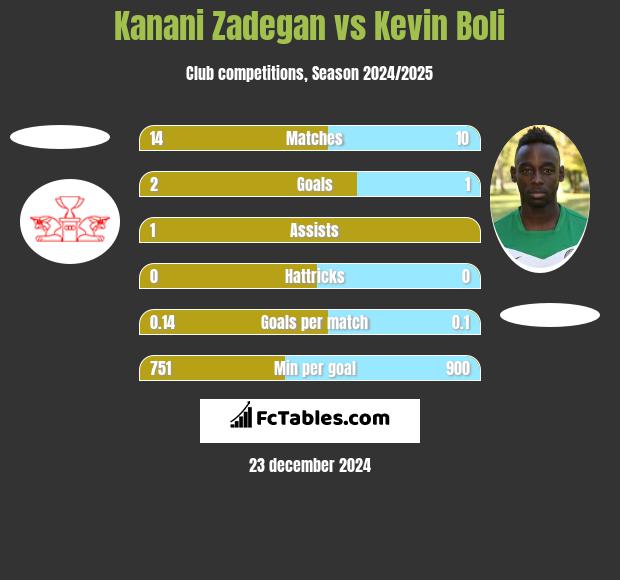 Kanani Zadegan vs Kevin Boli h2h player stats